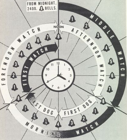 ROYAL NAVY — THE WATCH SYSTEM — UNITED KINGDOM